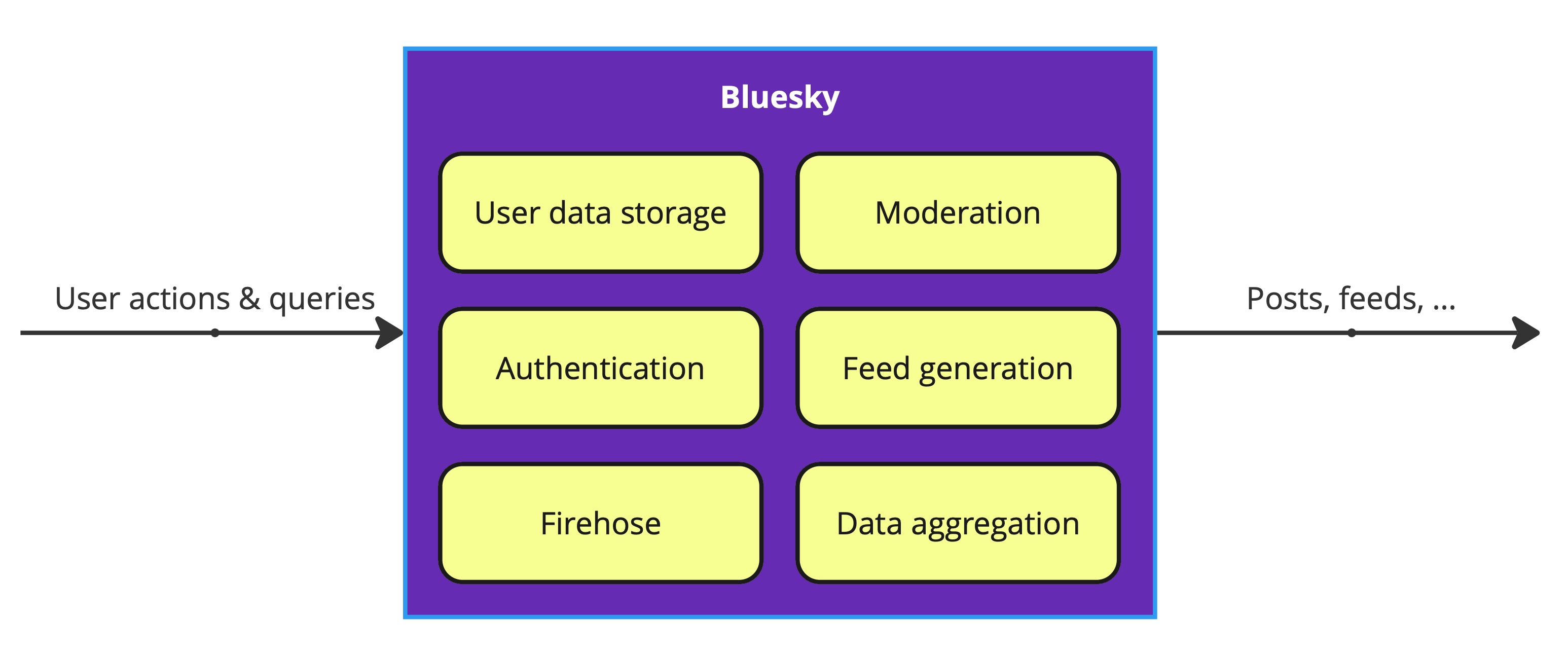 bluesky architecture